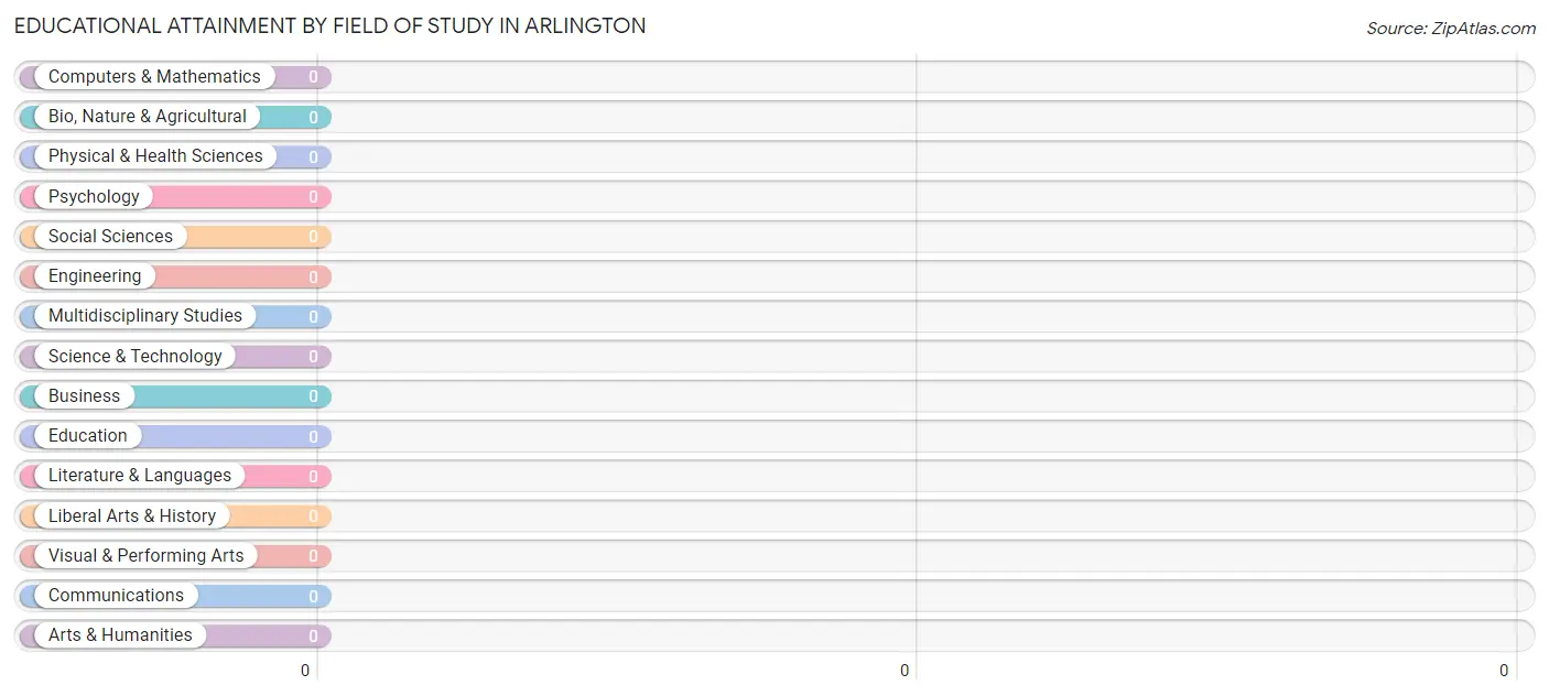 Educational Attainment by Field of Study in Arlington