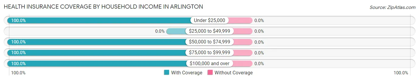 Health Insurance Coverage by Household Income in Arlington