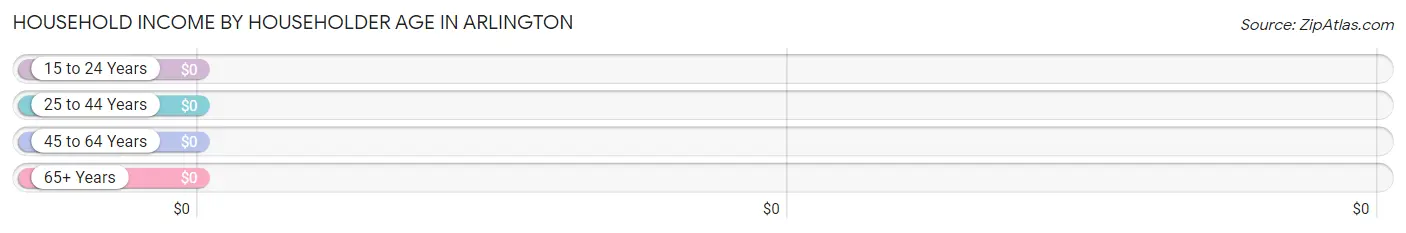 Household Income by Householder Age in Arlington