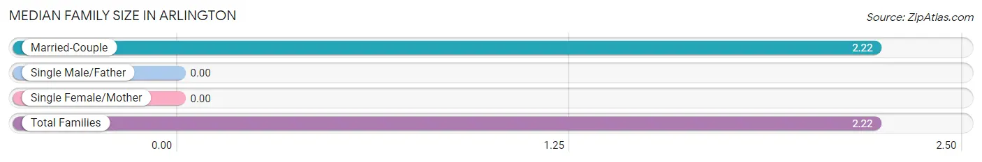 Median Family Size in Arlington