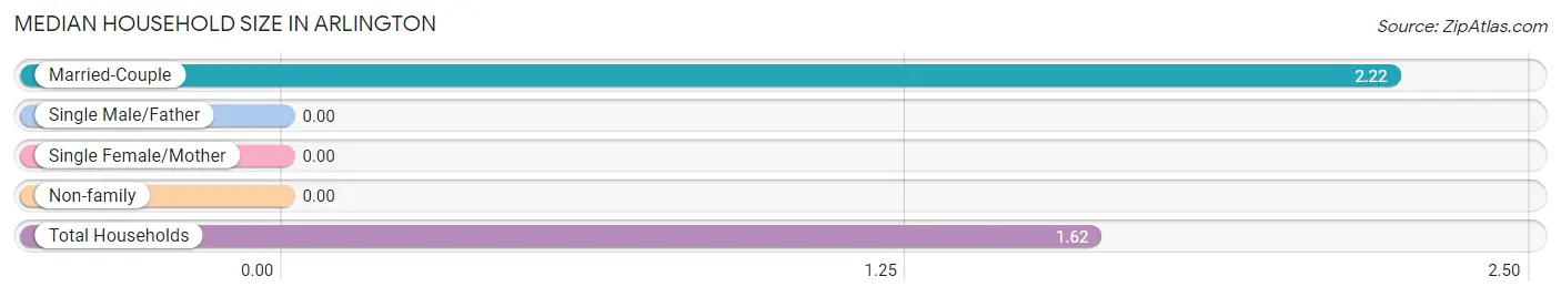 Median Household Size in Arlington