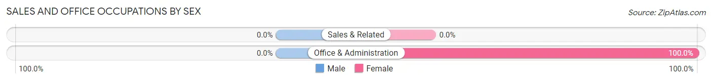 Sales and Office Occupations by Sex in Arlington