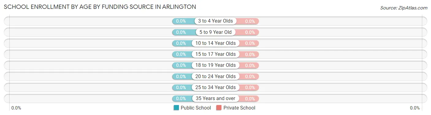 School Enrollment by Age by Funding Source in Arlington