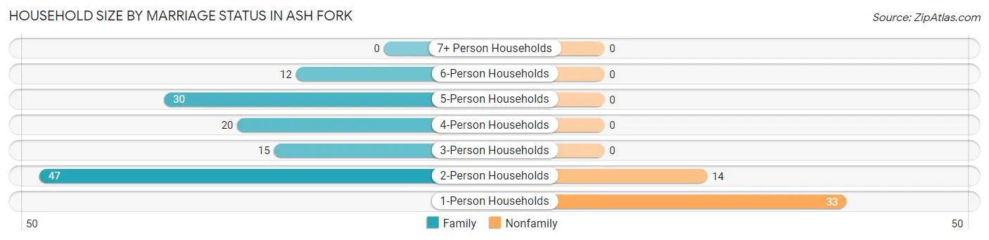 Household Size by Marriage Status in Ash Fork