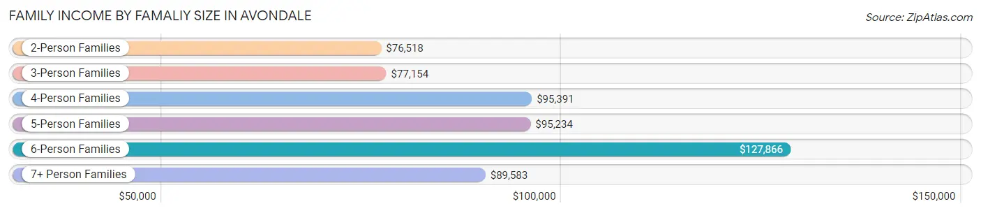 Family Income by Famaliy Size in Avondale