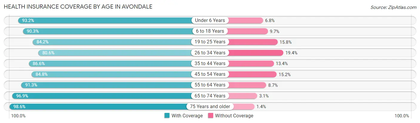 Health Insurance Coverage by Age in Avondale