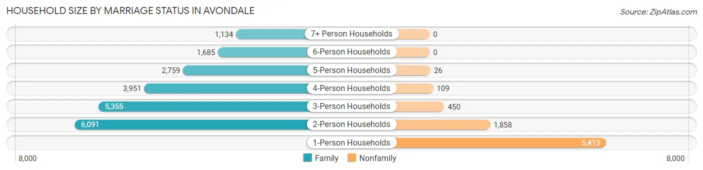 Household Size by Marriage Status in Avondale