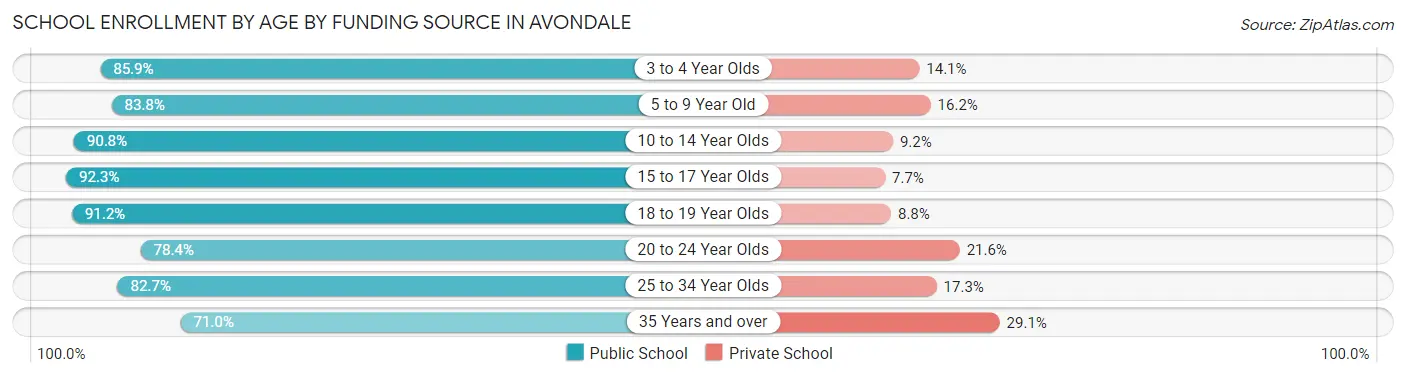 School Enrollment by Age by Funding Source in Avondale
