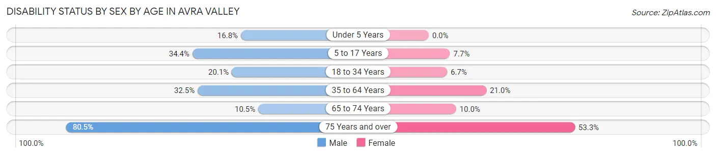 Disability Status by Sex by Age in Avra Valley