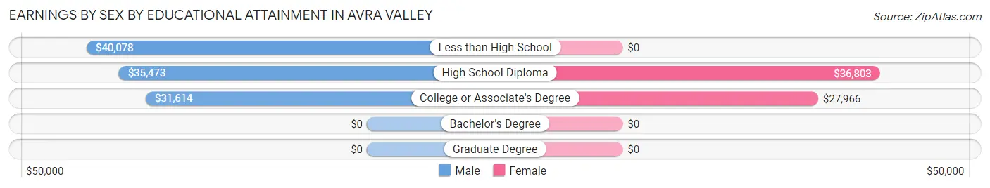 Earnings by Sex by Educational Attainment in Avra Valley