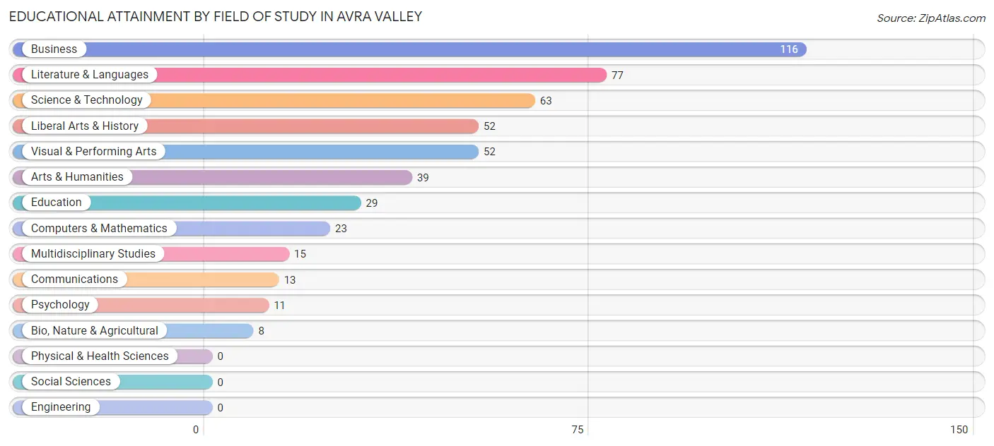 Educational Attainment by Field of Study in Avra Valley