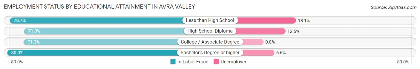 Employment Status by Educational Attainment in Avra Valley