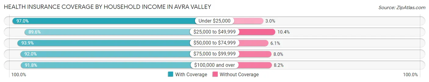 Health Insurance Coverage by Household Income in Avra Valley