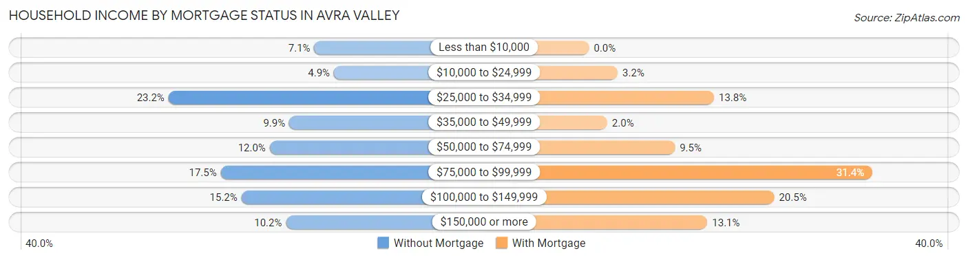 Household Income by Mortgage Status in Avra Valley
