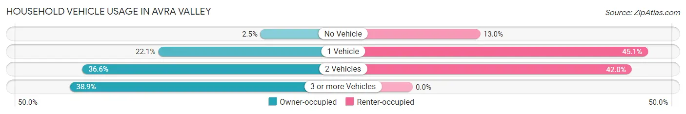 Household Vehicle Usage in Avra Valley
