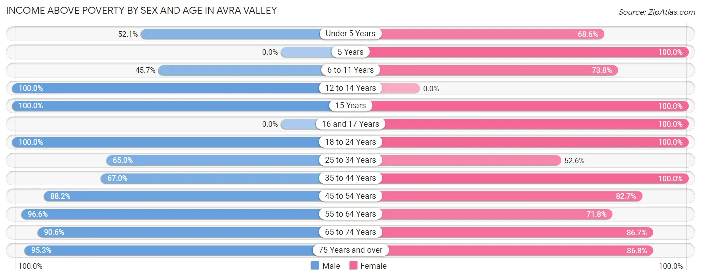 Income Above Poverty by Sex and Age in Avra Valley