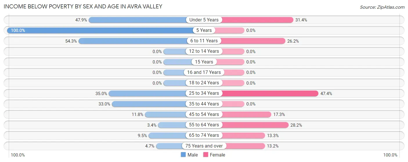 Income Below Poverty by Sex and Age in Avra Valley