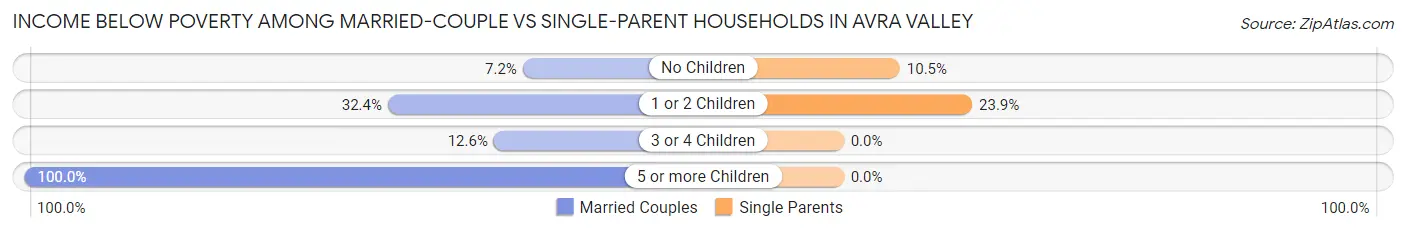 Income Below Poverty Among Married-Couple vs Single-Parent Households in Avra Valley