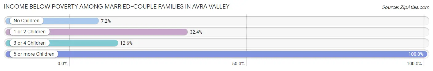 Income Below Poverty Among Married-Couple Families in Avra Valley