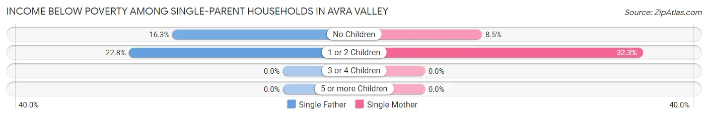 Income Below Poverty Among Single-Parent Households in Avra Valley