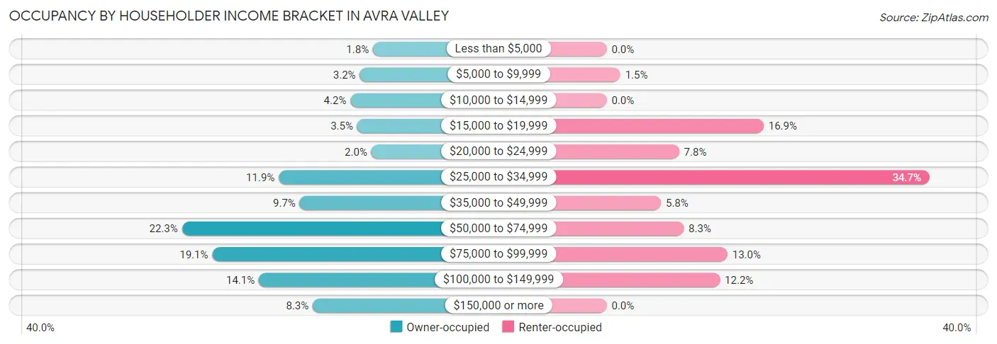Occupancy by Householder Income Bracket in Avra Valley
