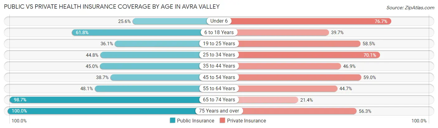 Public vs Private Health Insurance Coverage by Age in Avra Valley