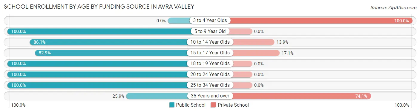 School Enrollment by Age by Funding Source in Avra Valley