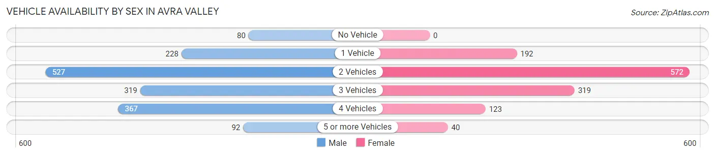 Vehicle Availability by Sex in Avra Valley