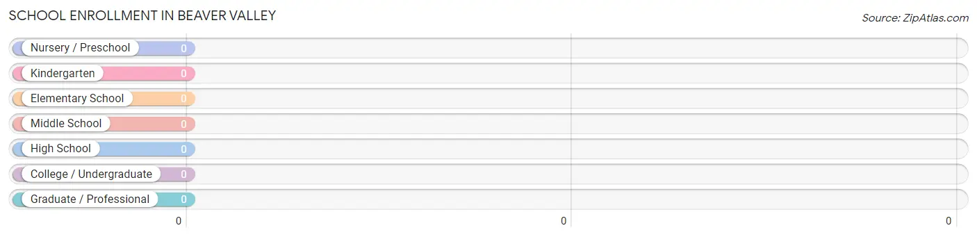 School Enrollment in Beaver Valley