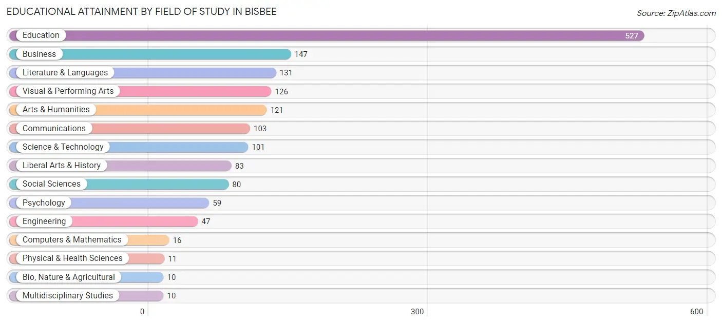 Educational Attainment by Field of Study in Bisbee