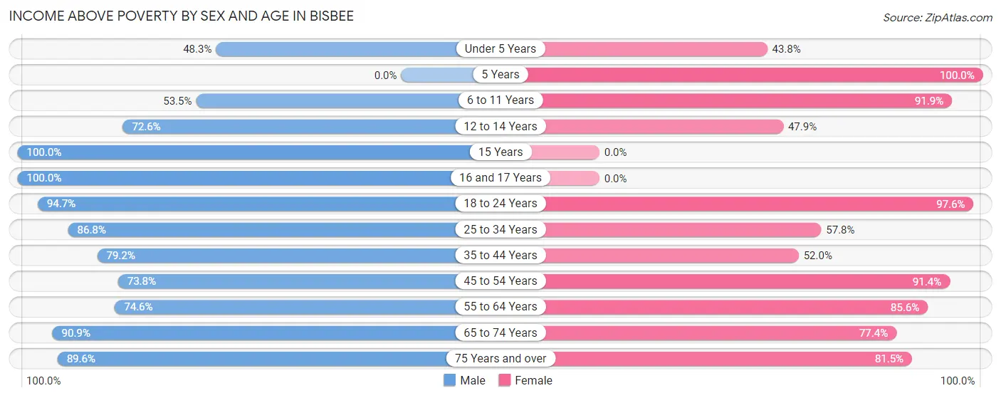 Income Above Poverty by Sex and Age in Bisbee