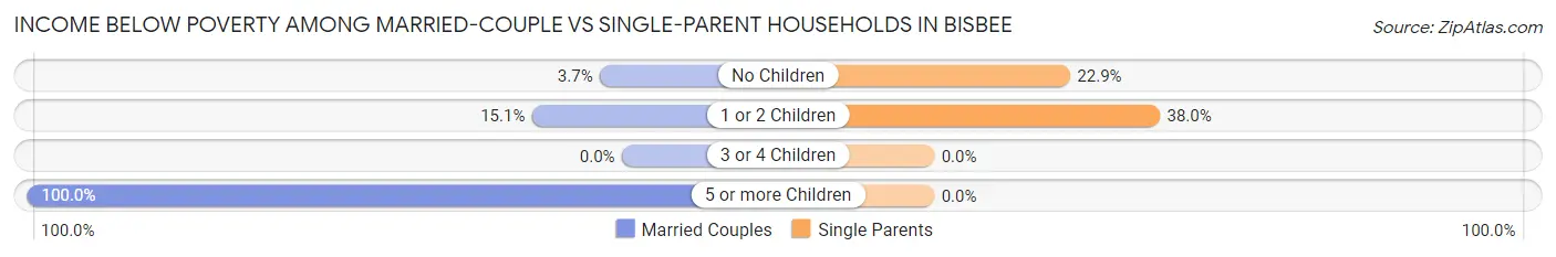 Income Below Poverty Among Married-Couple vs Single-Parent Households in Bisbee