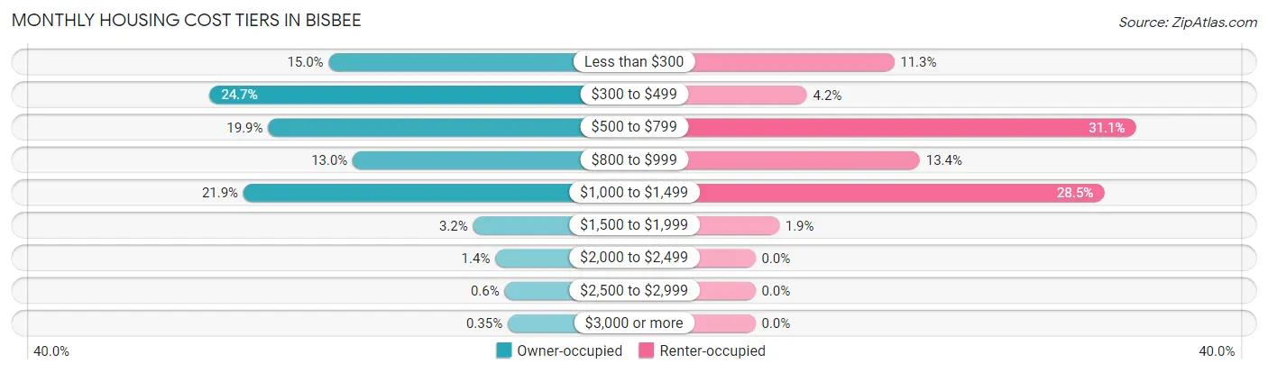 Monthly Housing Cost Tiers in Bisbee
