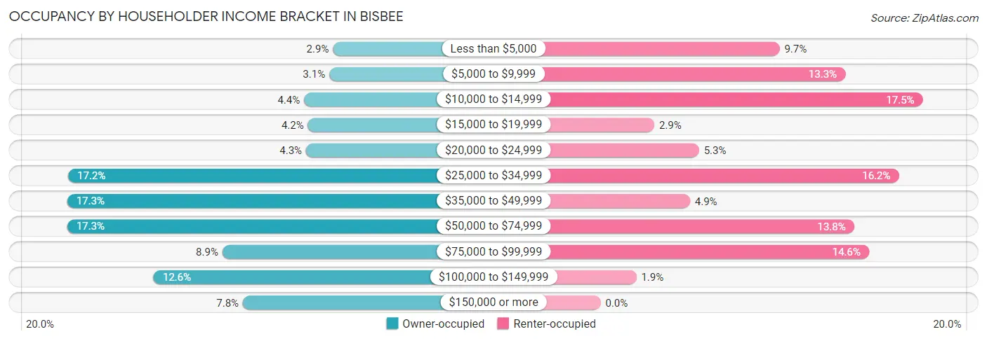 Occupancy by Householder Income Bracket in Bisbee