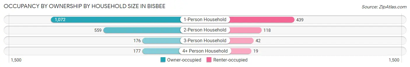 Occupancy by Ownership by Household Size in Bisbee