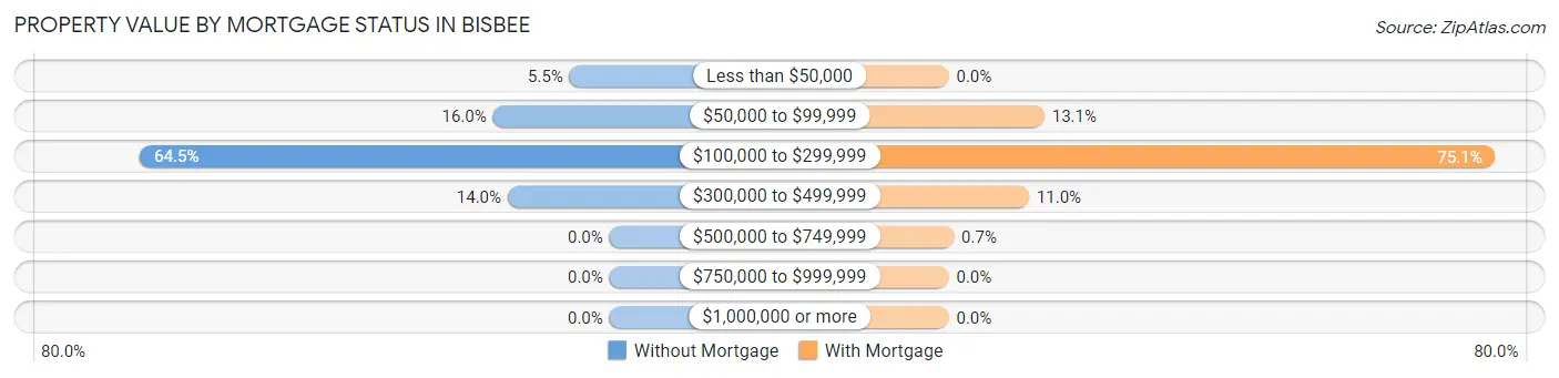 Property Value by Mortgage Status in Bisbee