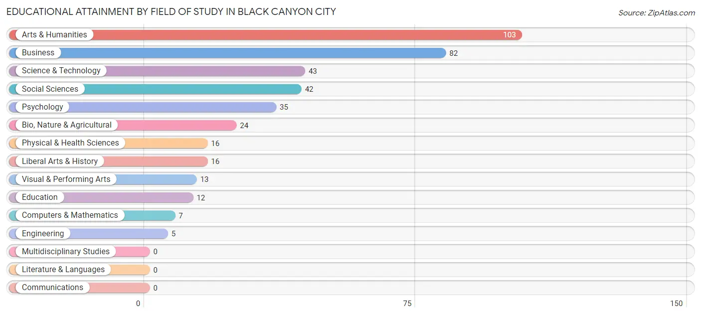 Educational Attainment by Field of Study in Black Canyon City