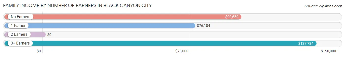 Family Income by Number of Earners in Black Canyon City