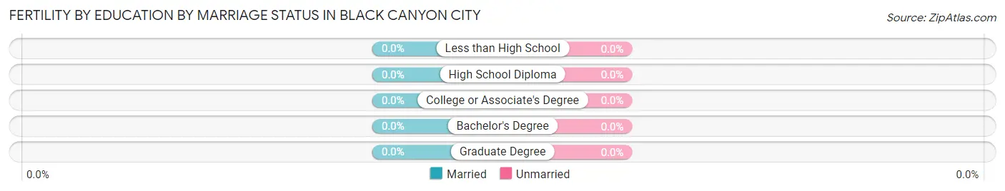 Female Fertility by Education by Marriage Status in Black Canyon City