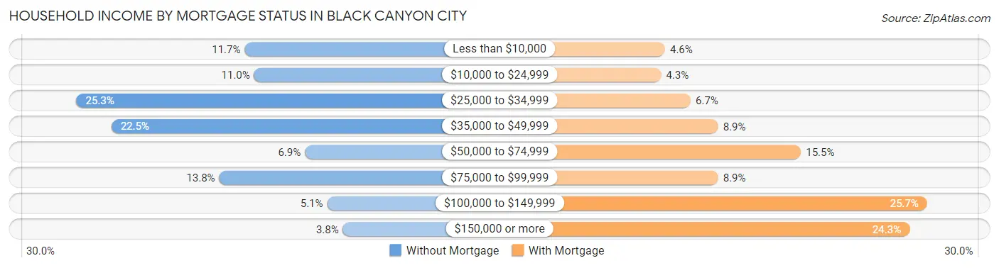 Household Income by Mortgage Status in Black Canyon City