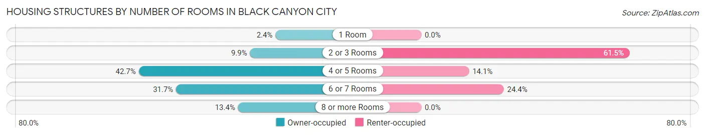 Housing Structures by Number of Rooms in Black Canyon City