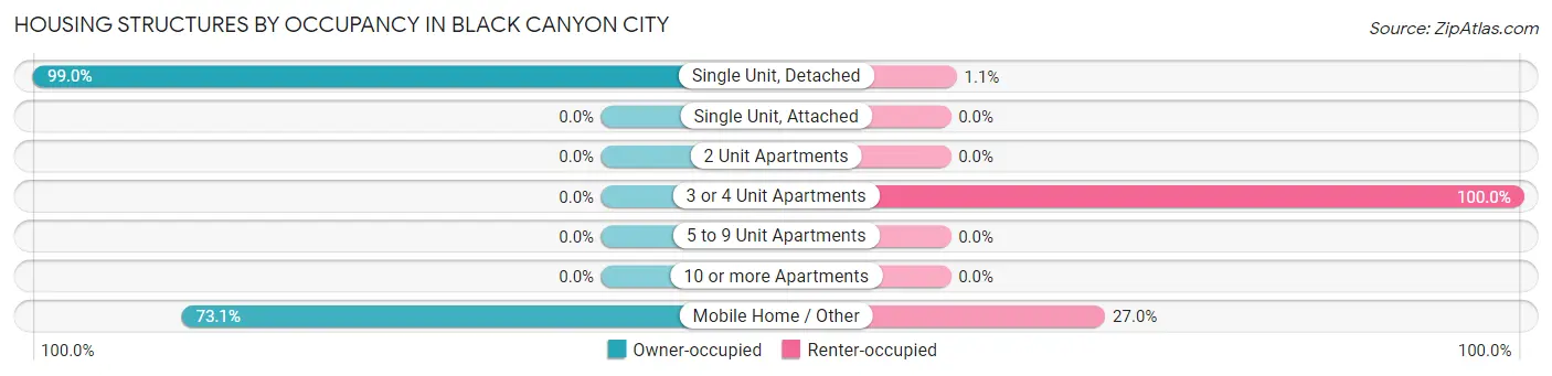 Housing Structures by Occupancy in Black Canyon City