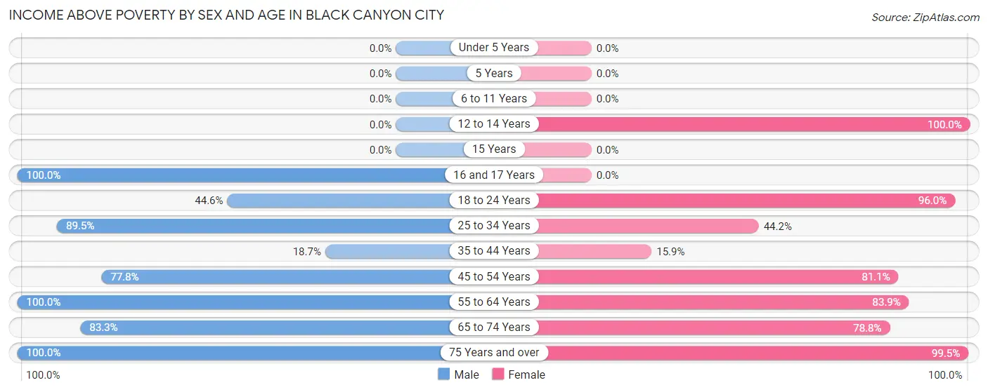 Income Above Poverty by Sex and Age in Black Canyon City
