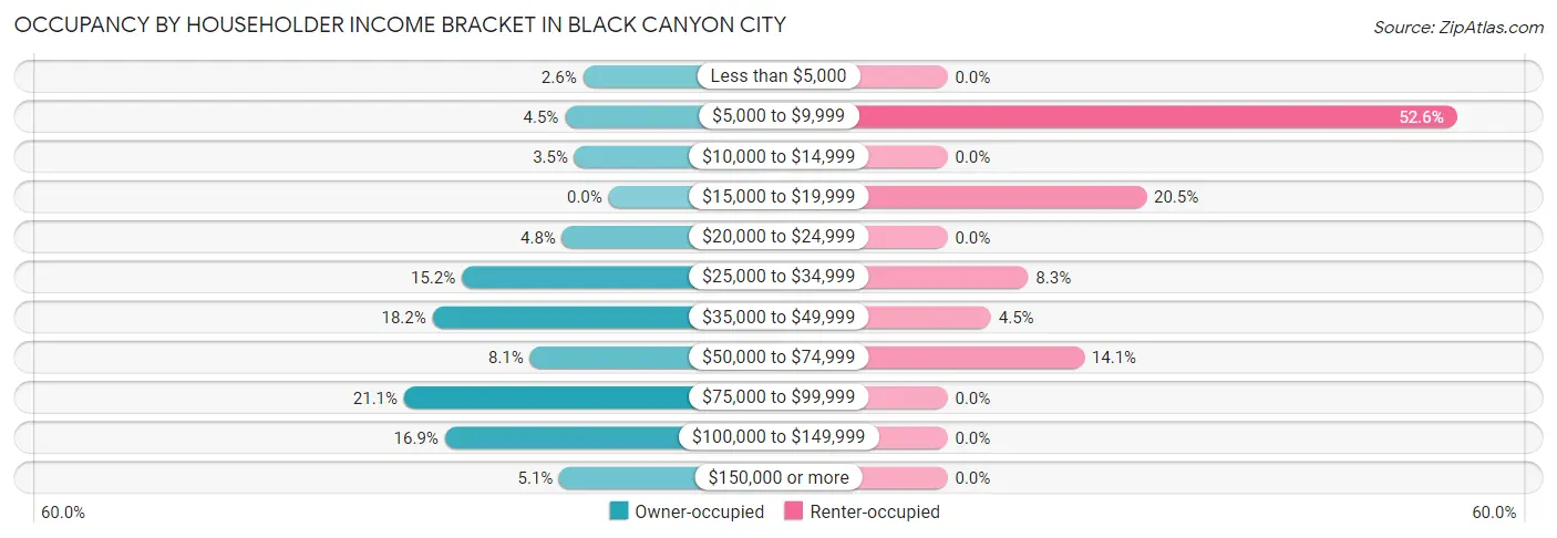 Occupancy by Householder Income Bracket in Black Canyon City
