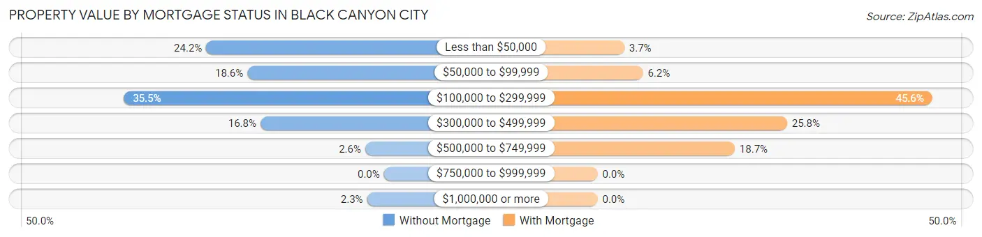 Property Value by Mortgage Status in Black Canyon City