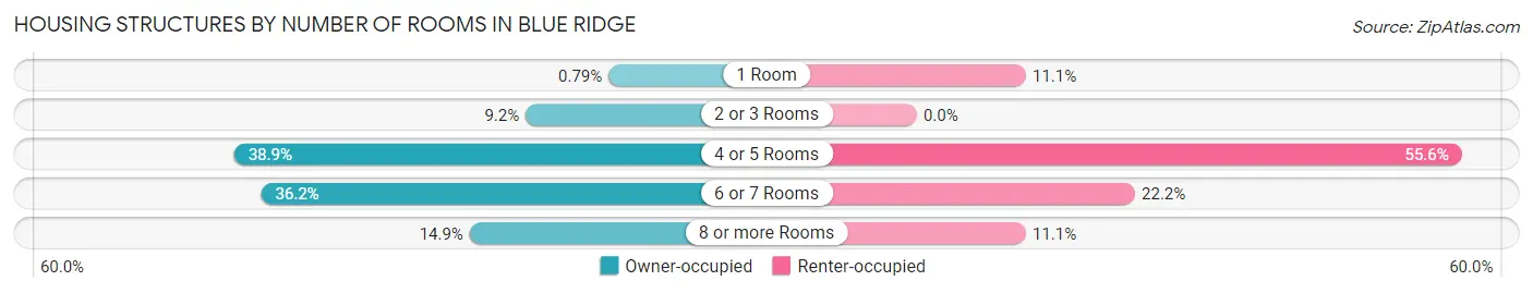 Housing Structures by Number of Rooms in Blue Ridge