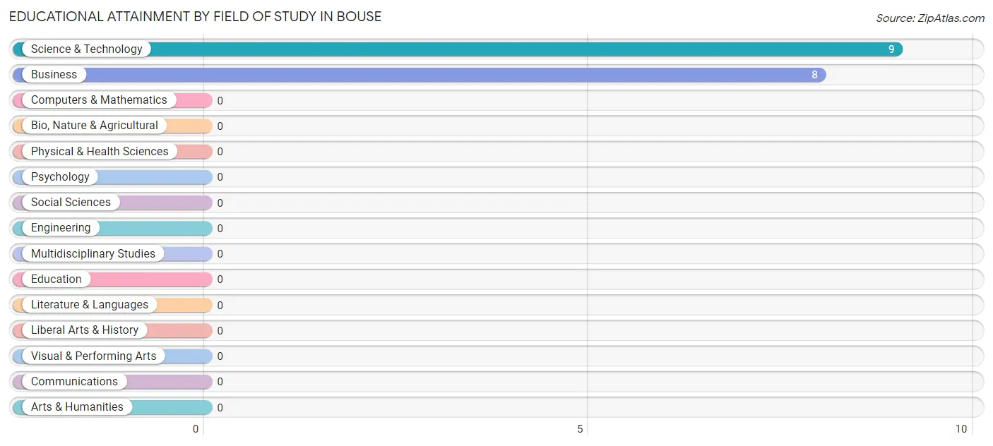 Educational Attainment by Field of Study in Bouse