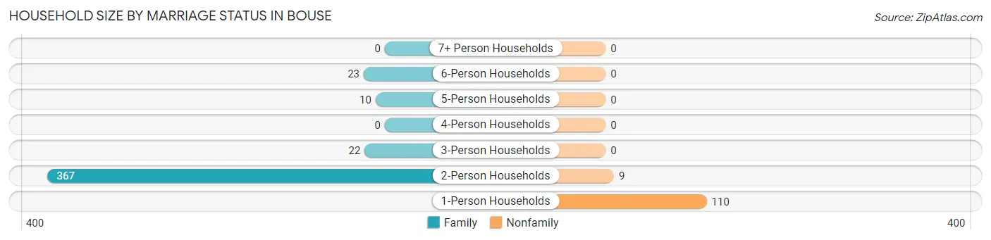 Household Size by Marriage Status in Bouse