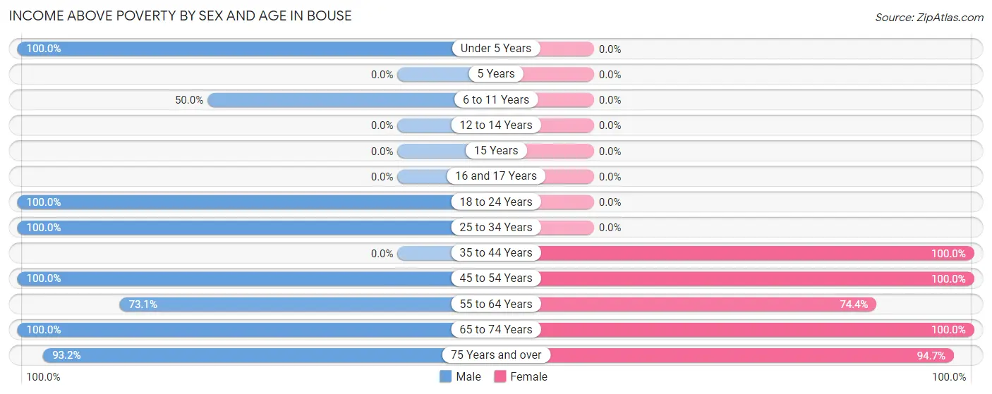 Income Above Poverty by Sex and Age in Bouse