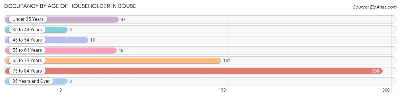 Occupancy by Age of Householder in Bouse